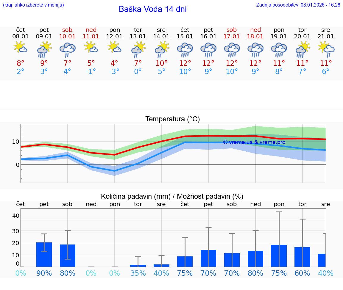 VREME 25 DNI Baška Voda