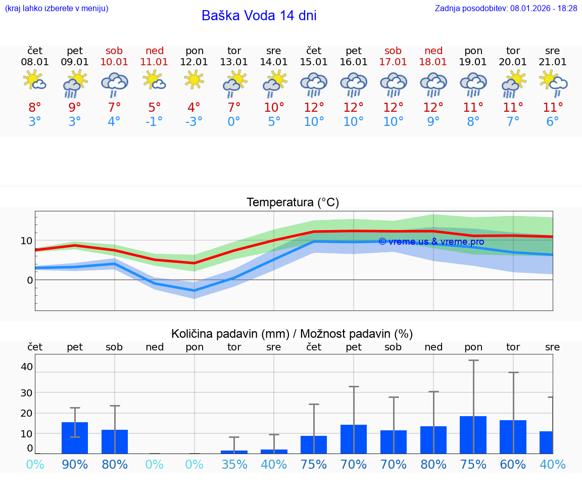 VREME 25 DNI Baška Voda