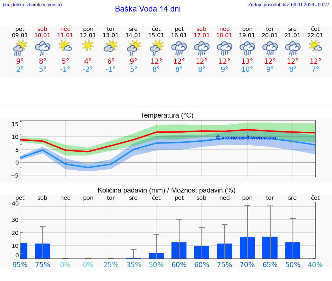 VREME 15 DNI Baška Voda