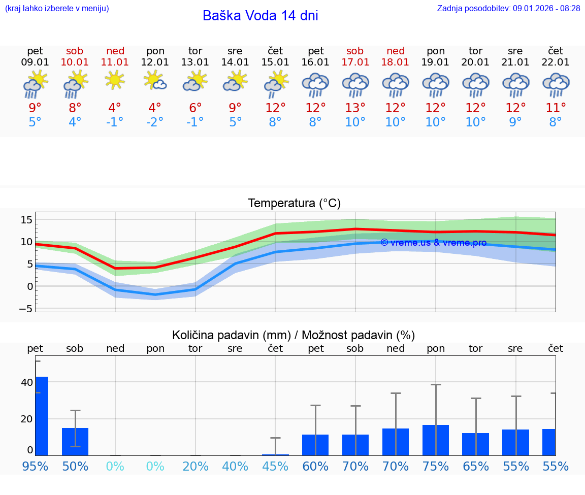 VREME 15 DNI Baška Voda