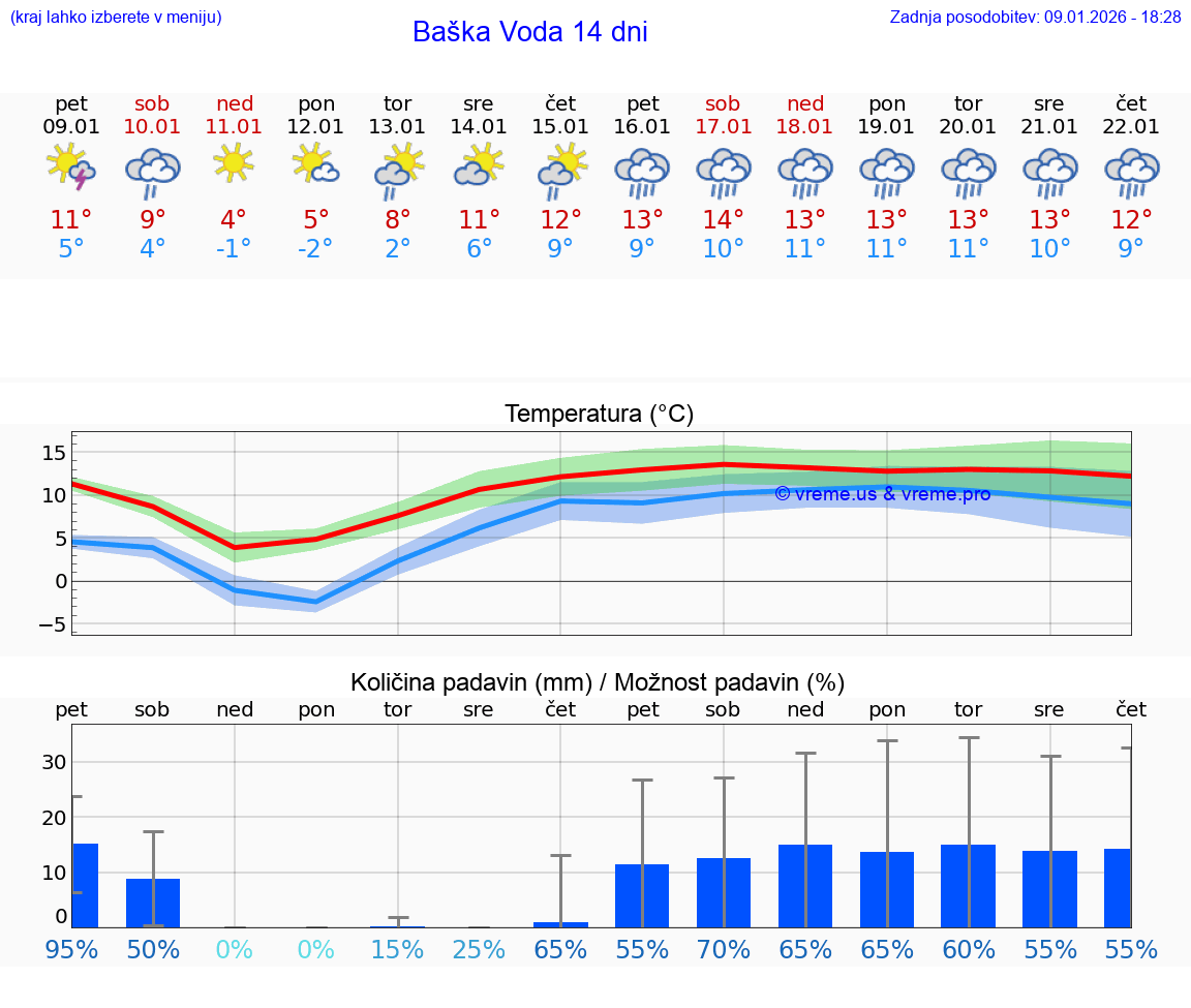 VREME 15 DNI Baška Voda