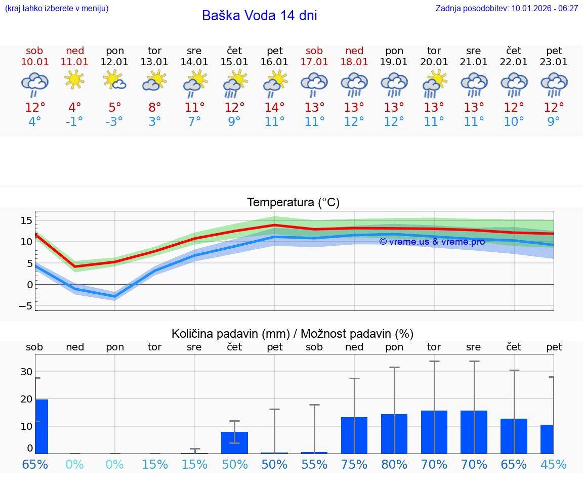 VREME 25 DNI Baška Voda