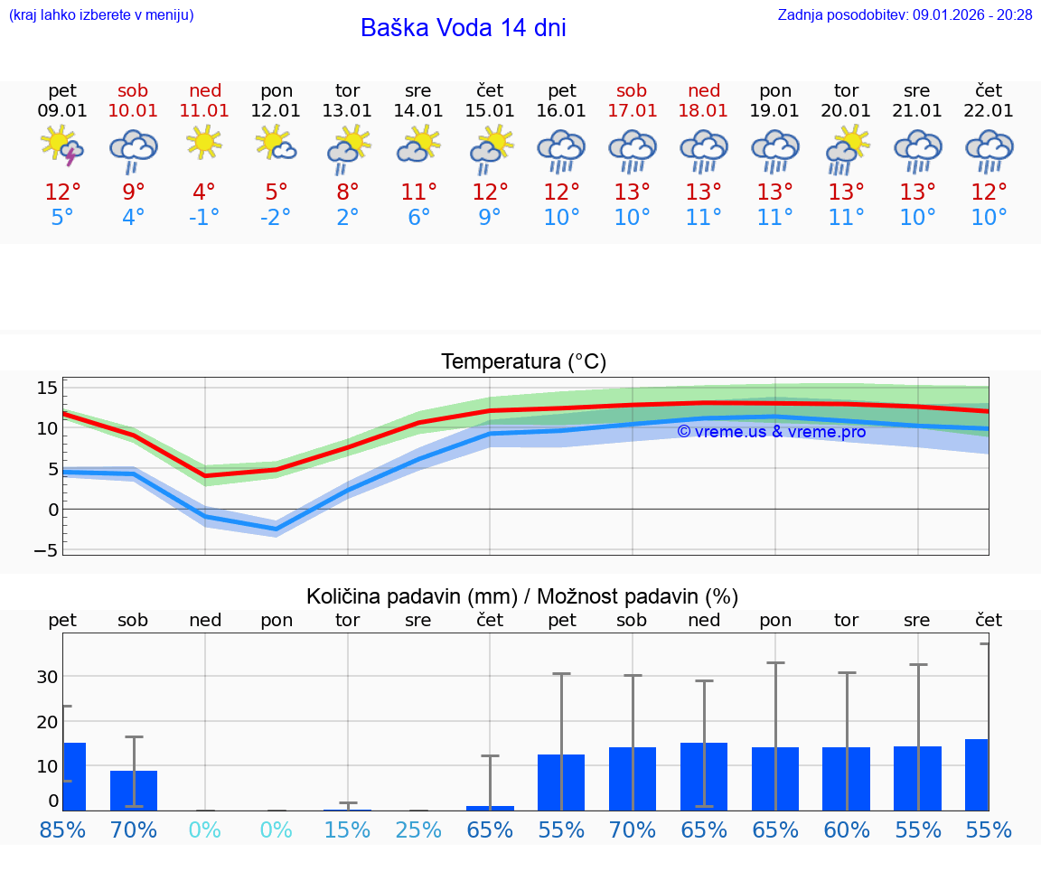 VREME 25 DNI Baška Voda