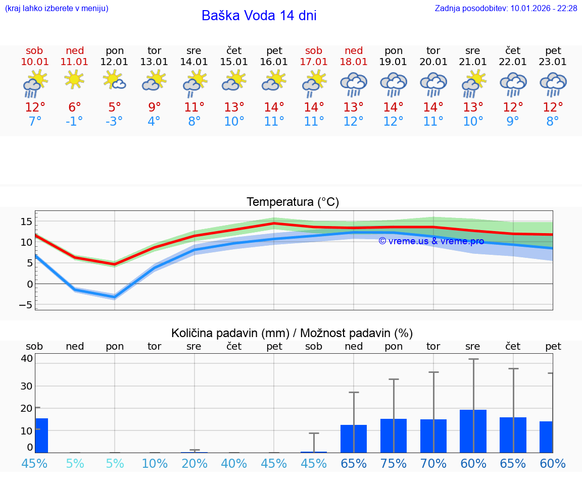 VREME 15 DNI Baška Voda