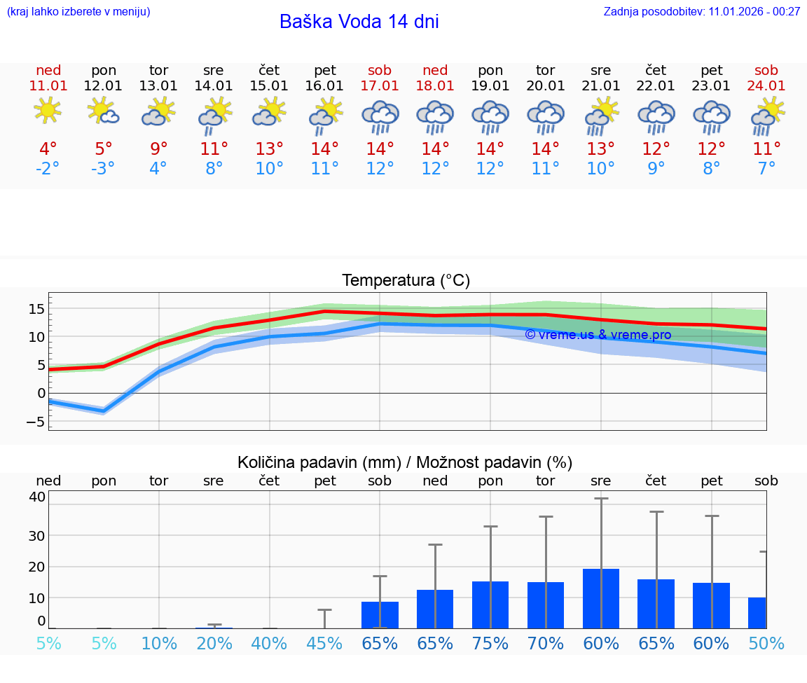 VREME 25 DNI Baška Voda