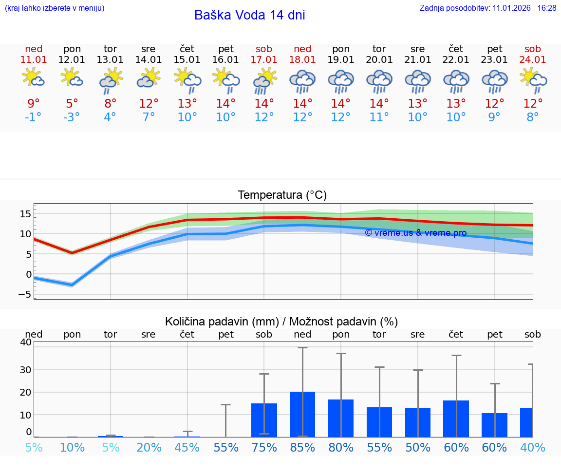VREME 15 DNI Baška Voda