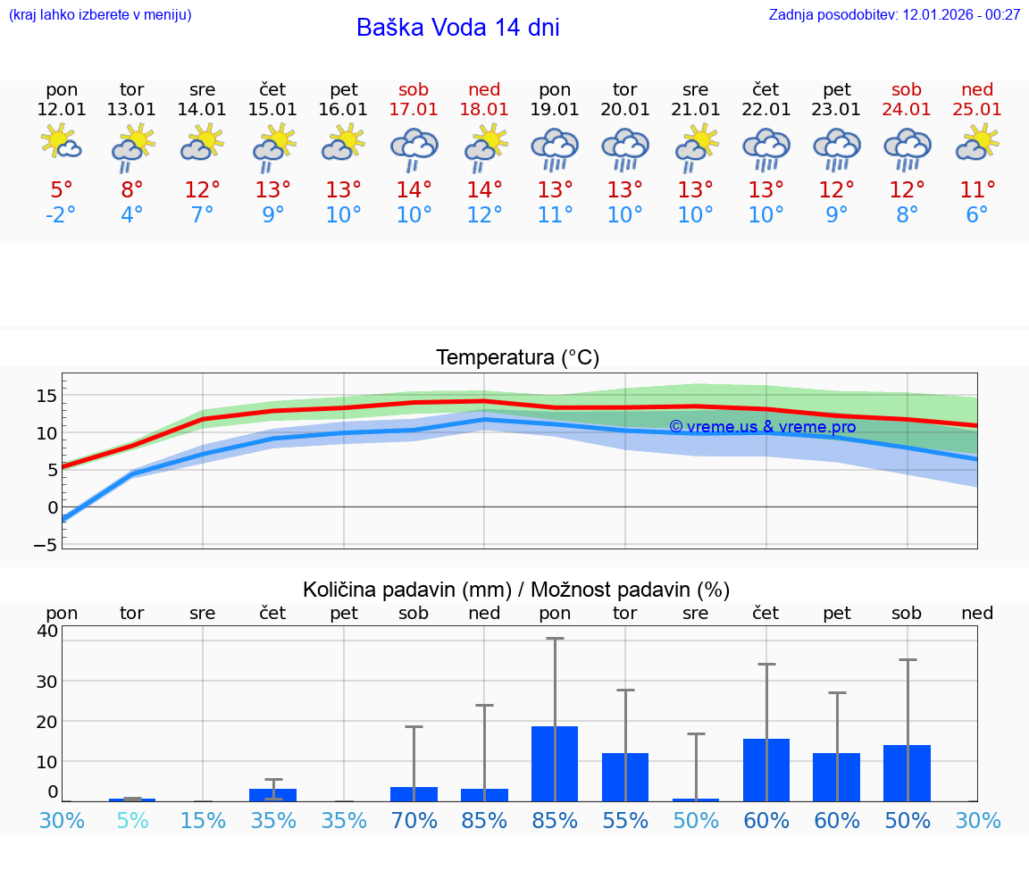 VREME 25 DNI Baška Voda