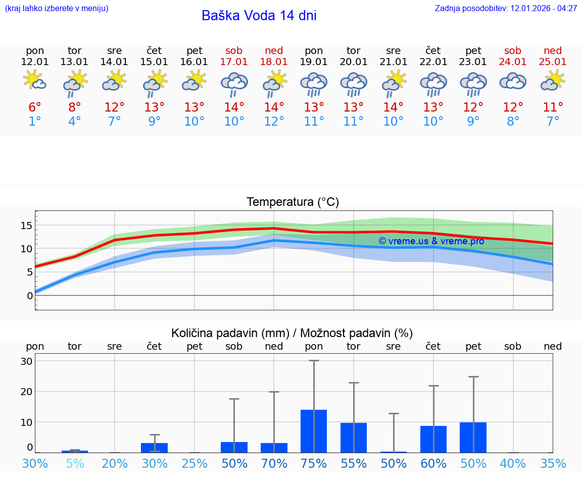 VREME 25 DNI Baška Voda