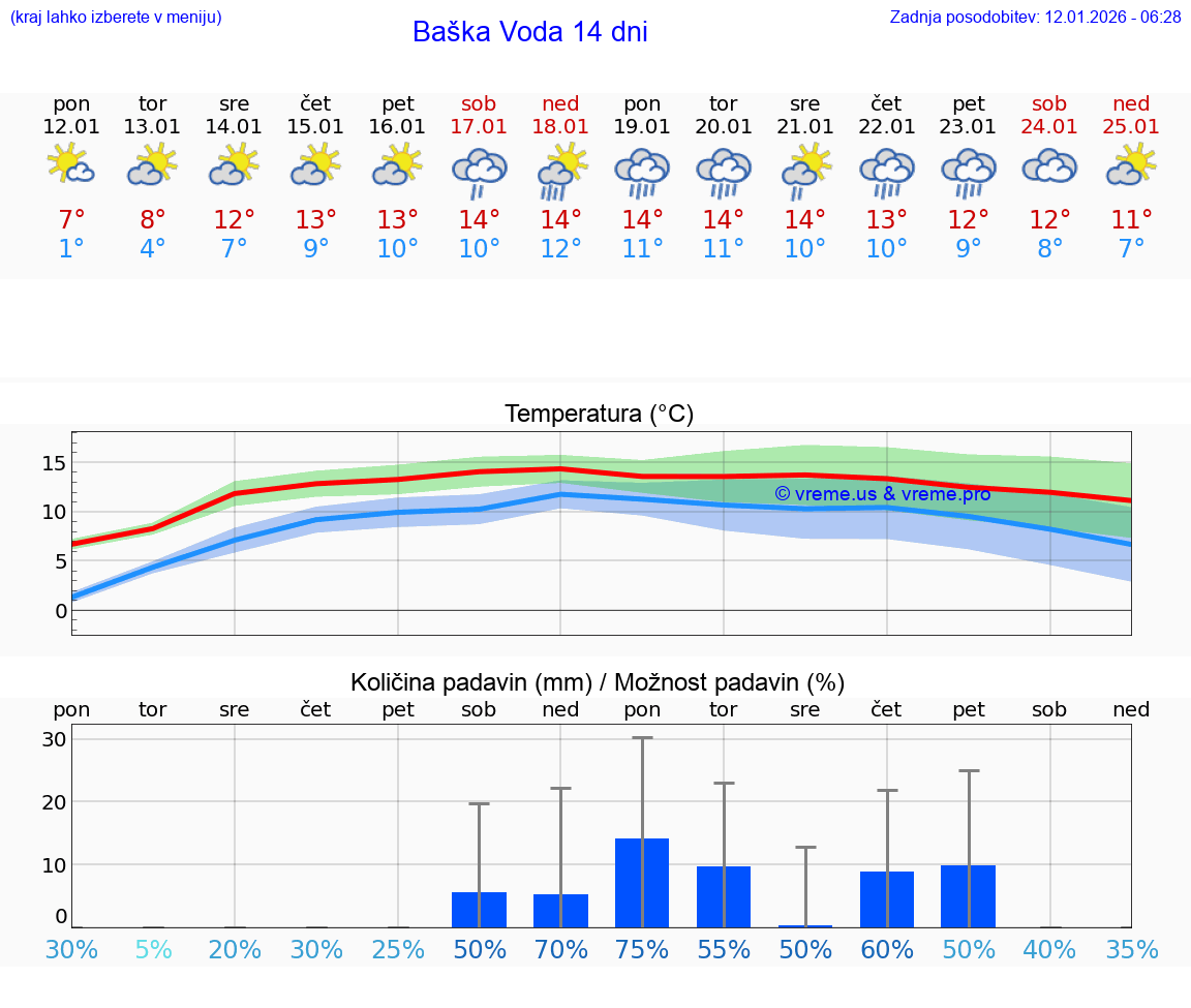 VREME 15 DNI Baška Voda