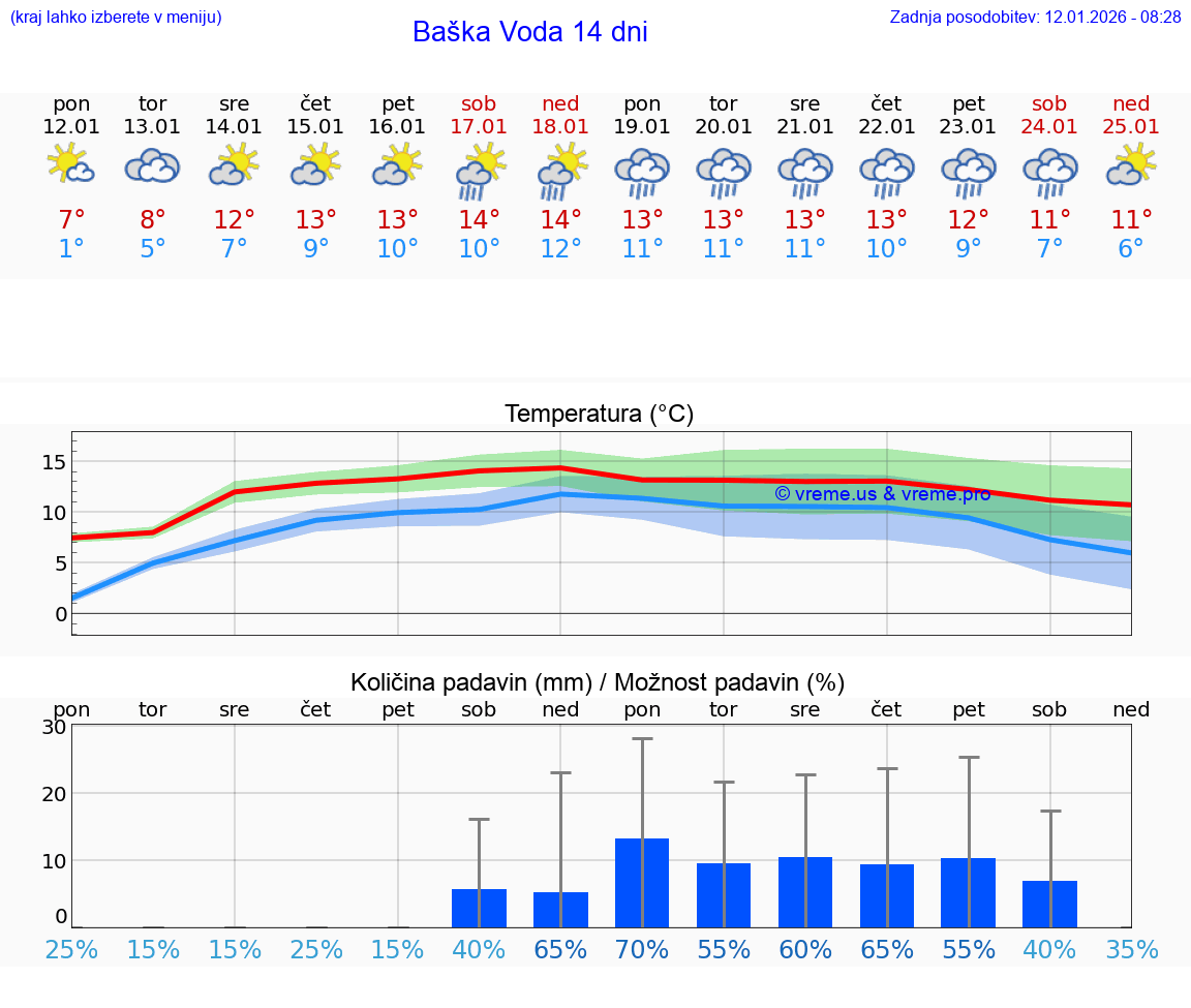 VREME 25 DNI Baška Voda