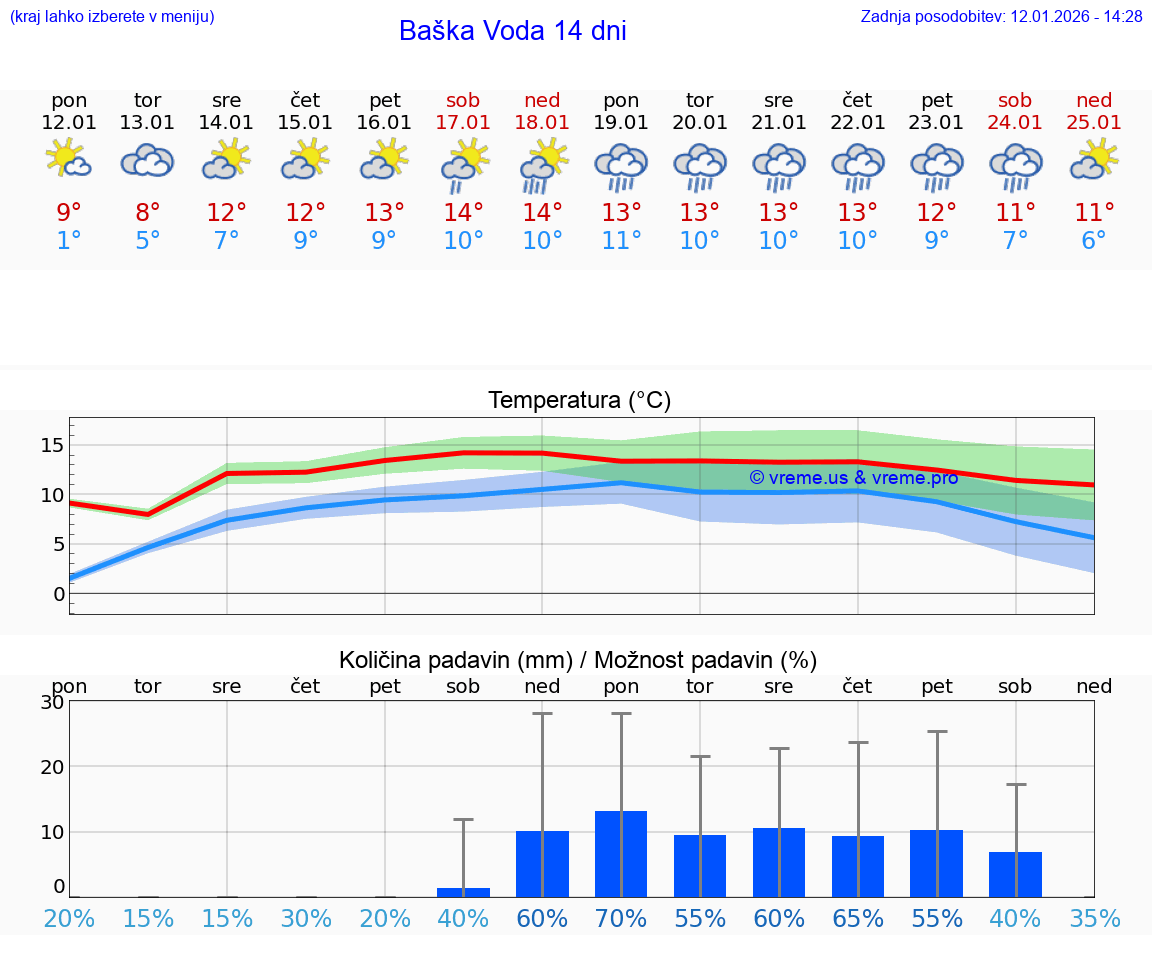 VREME 25 DNI Baška Voda