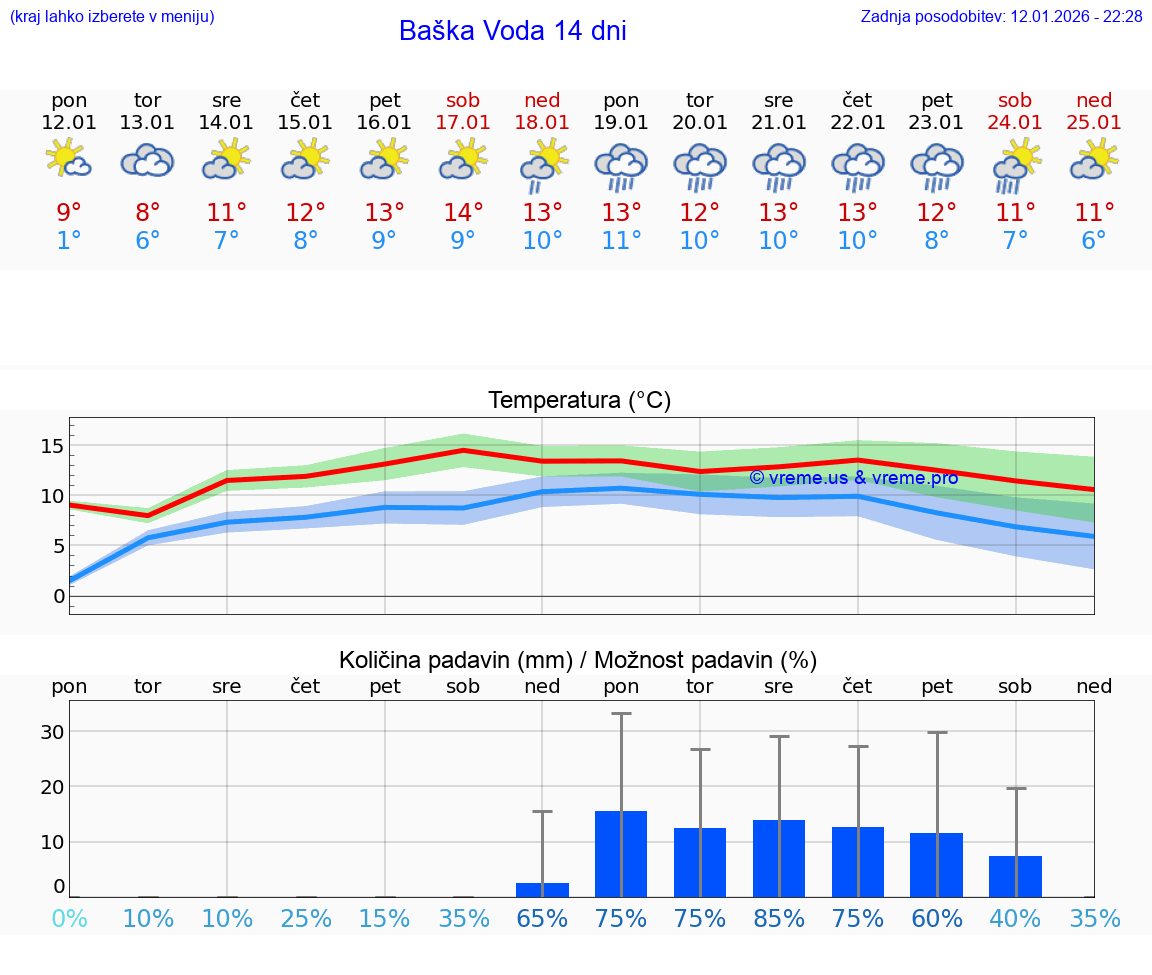 VREME 15 DNI Baška Voda