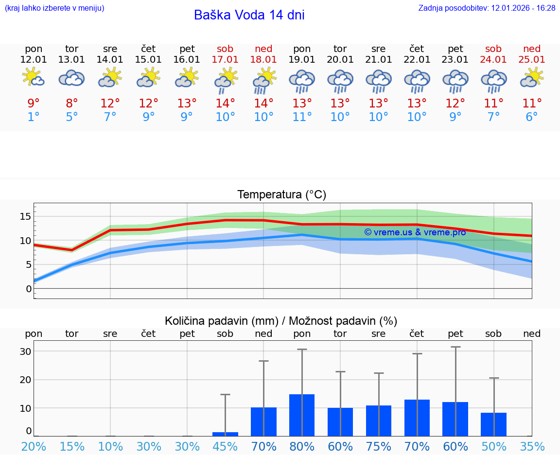 VREME 15 DNI Baška Voda