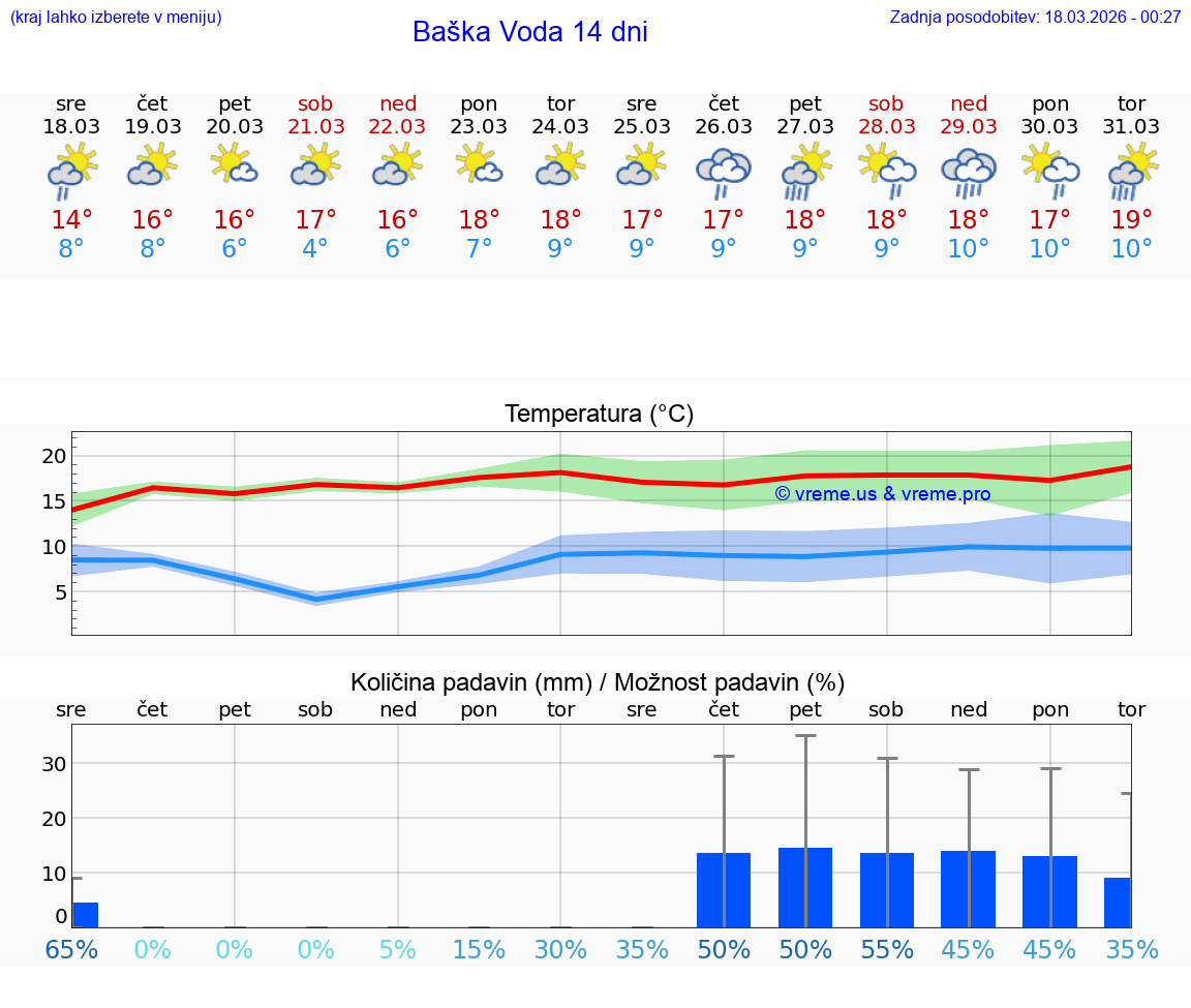 VREME 15 DNI Baška Voda