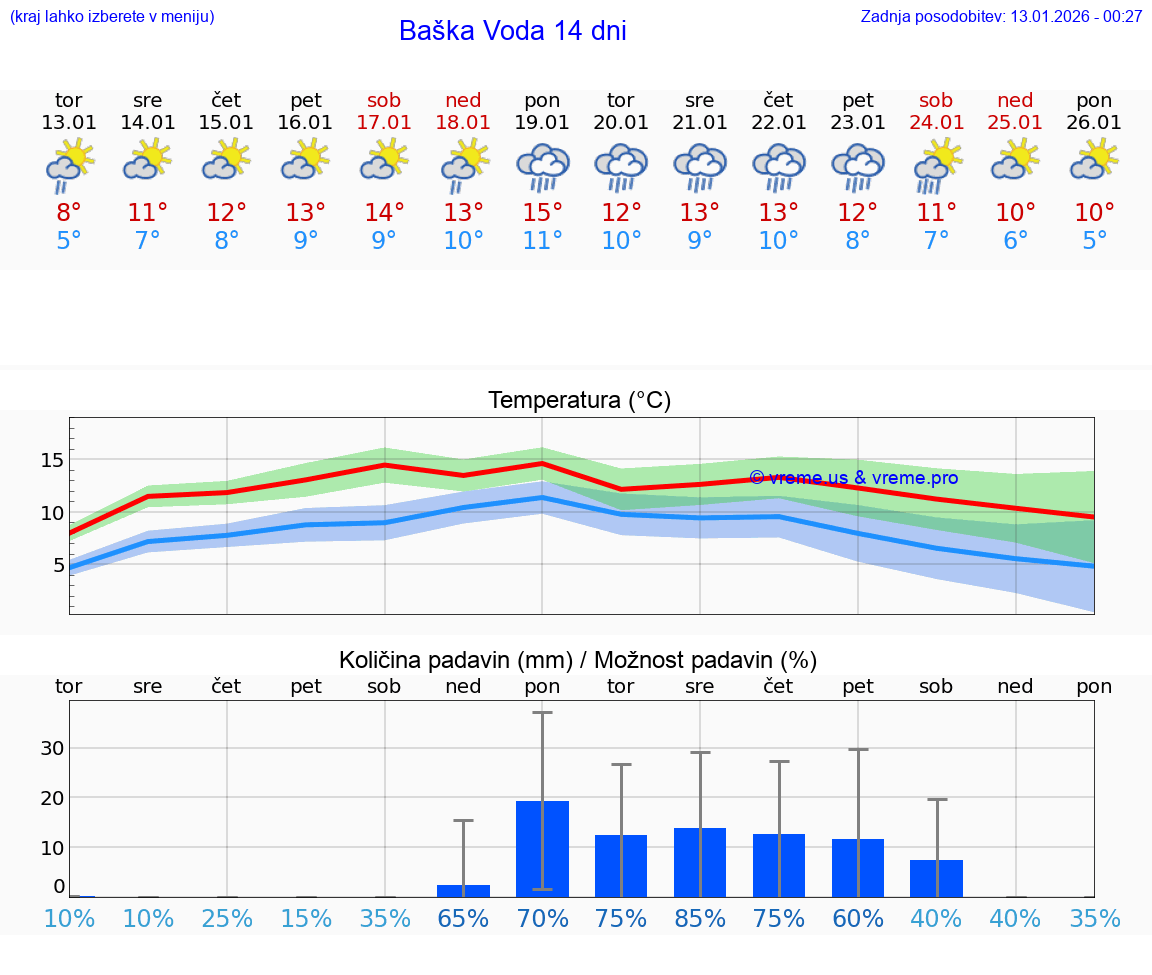 VREME 15 DNI Baška Voda