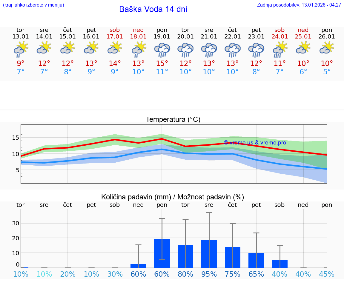 VREME 15 DNI Baška Voda