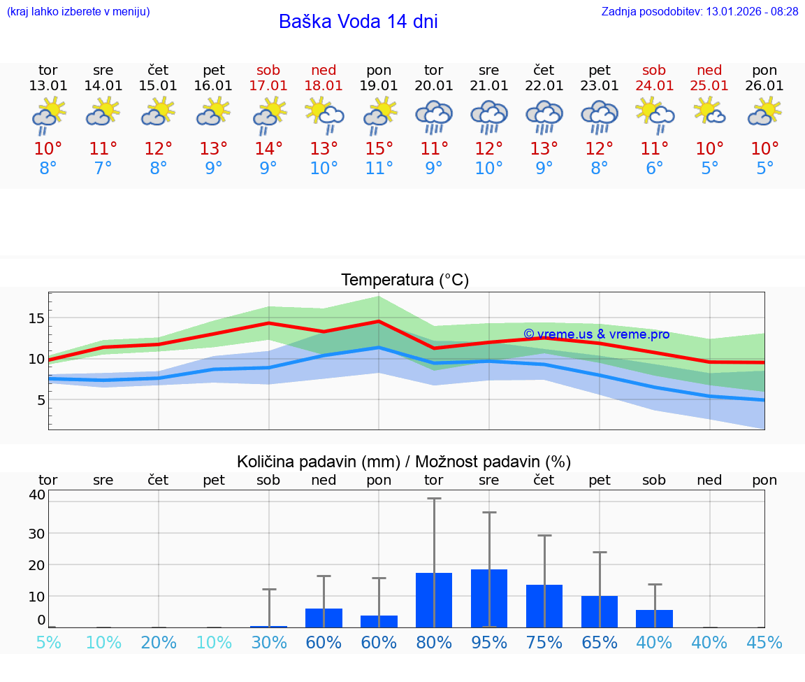 VREME 25 DNI Baška Voda