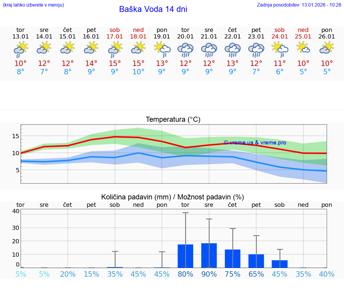 VREME 25 DNI Baška Voda