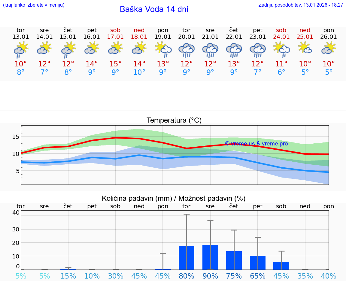 VREME 25 DNI Baška Voda