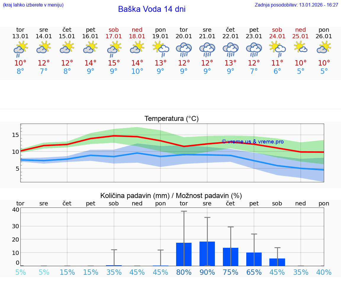 VREME 15 DNI Baška Voda
