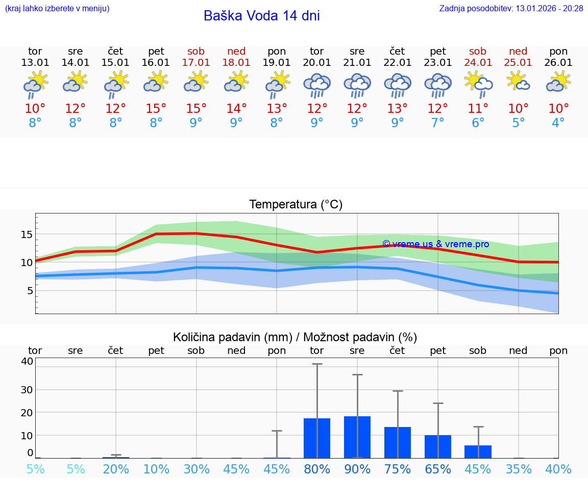 VREME 25 DNI Baška Voda