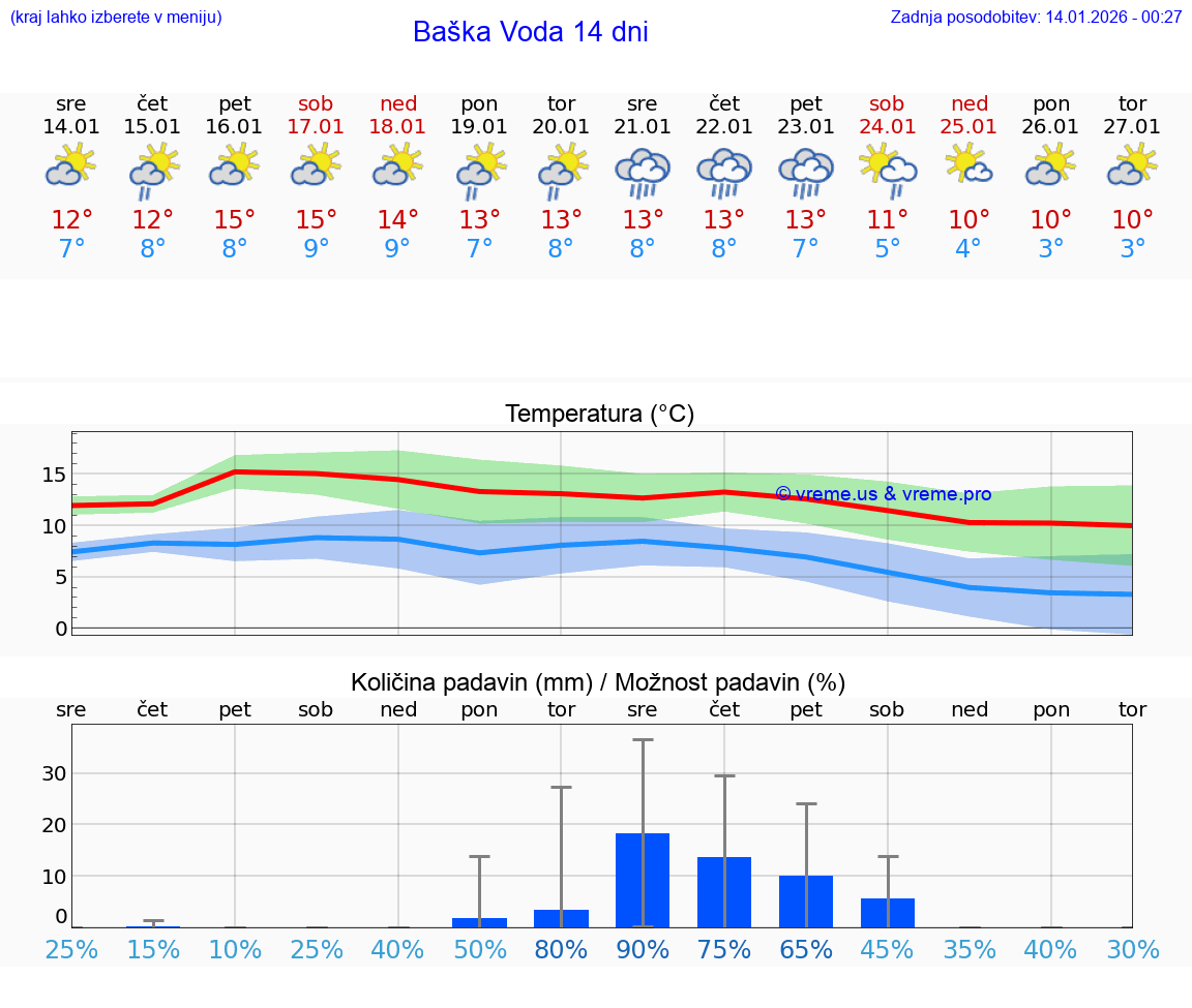 VREME 25 DNI Baška Voda