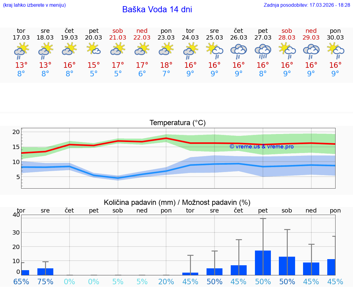 VREME 25 DNI Baška Voda