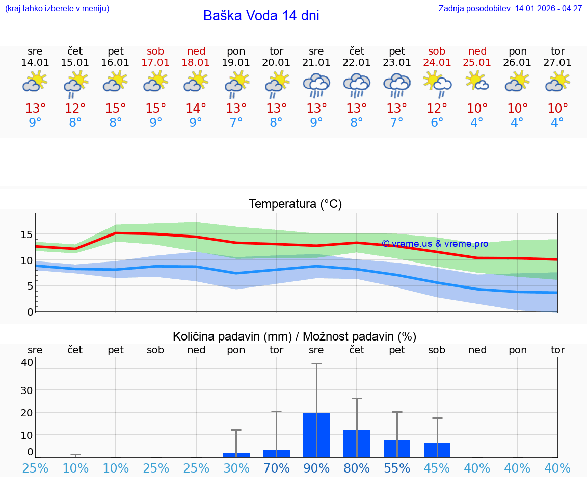 VREME 15 DNI Baška Voda
