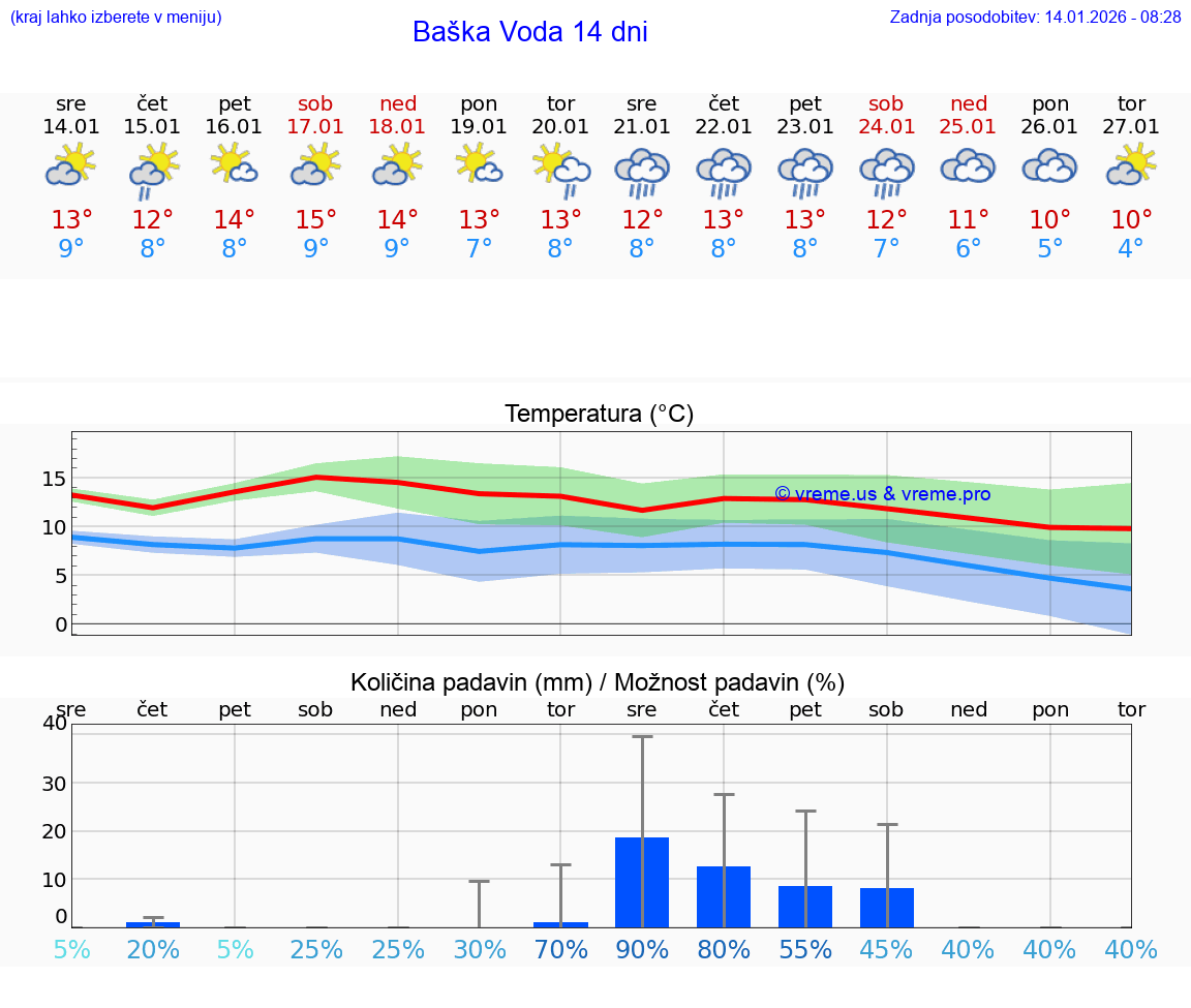 VREME 15 DNI Baška Voda