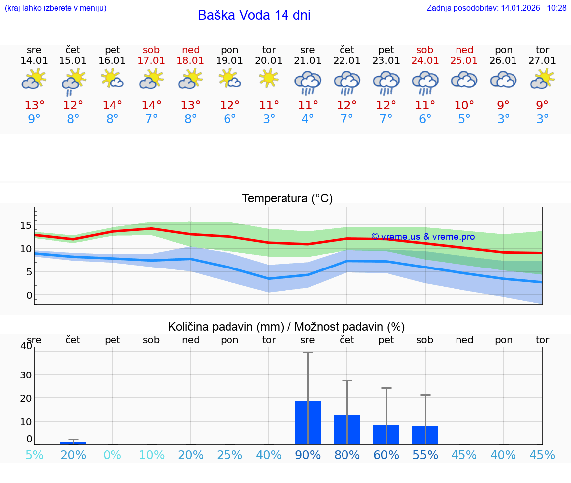 VREME 25 DNI Baška Voda