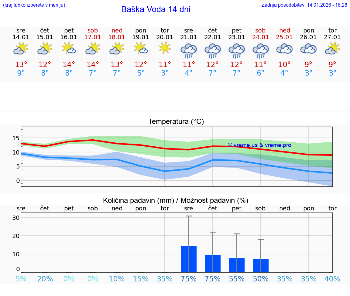 VREME 25 DNI Baška Voda