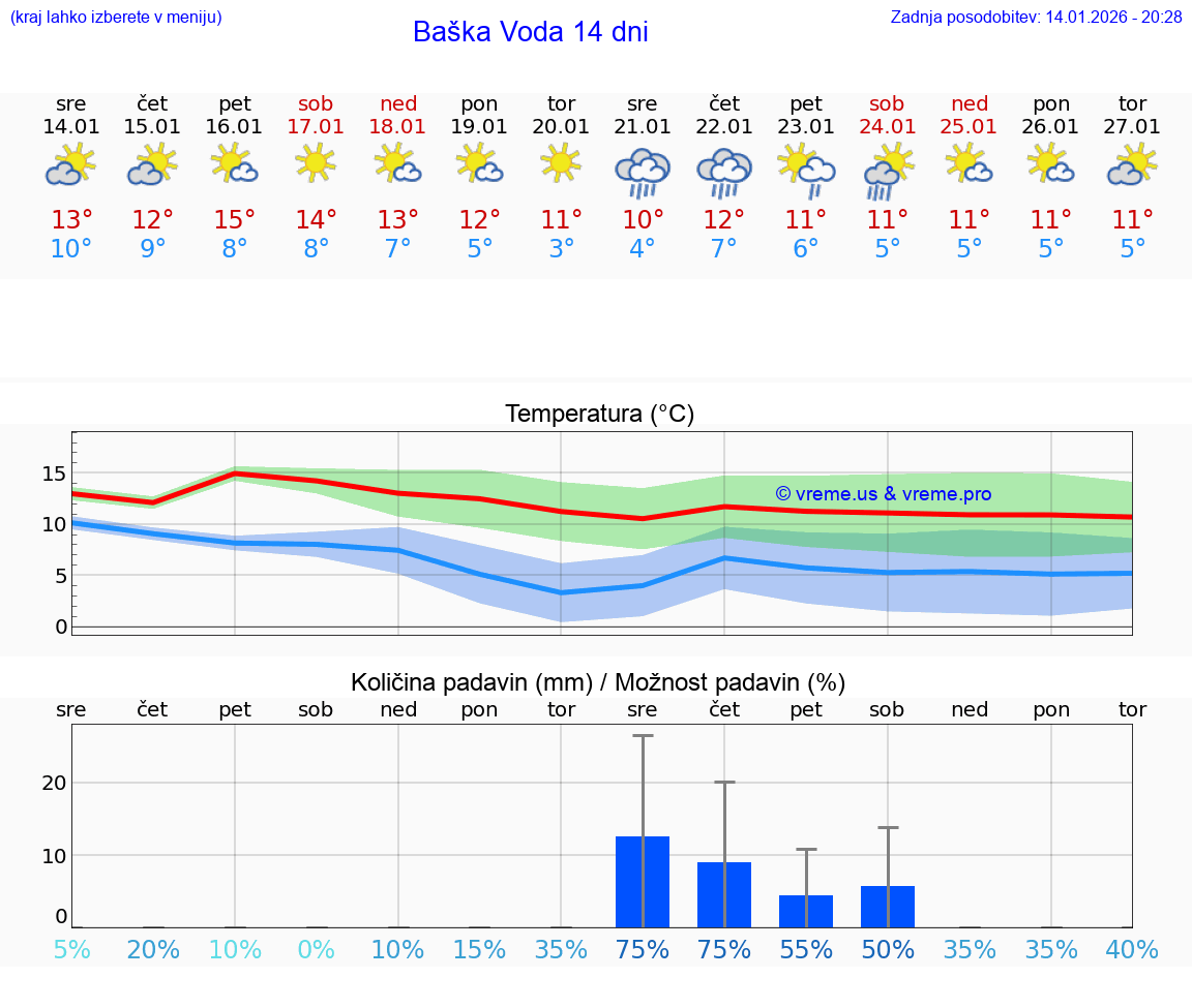 VREME 15 DNI Baška Voda