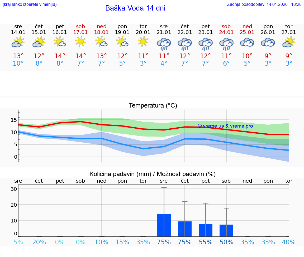 VREME 15 DNI Baška Voda