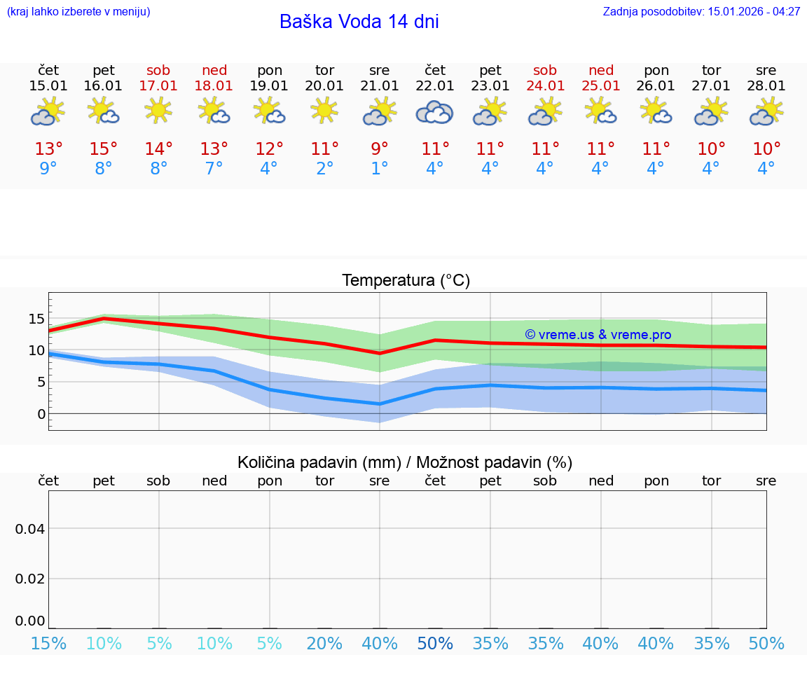 VREME 25 DNI Baška Voda