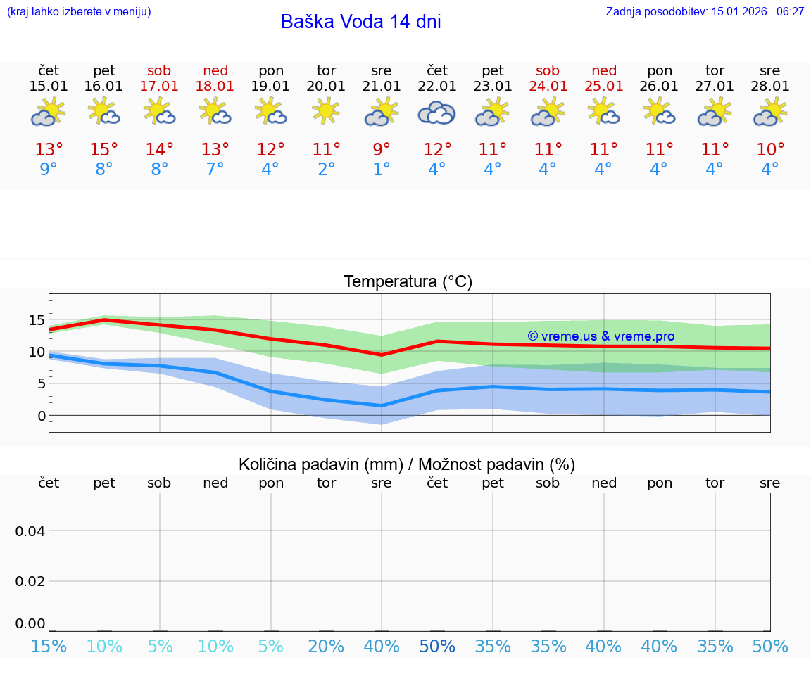VREME 15 DNI Baška Voda