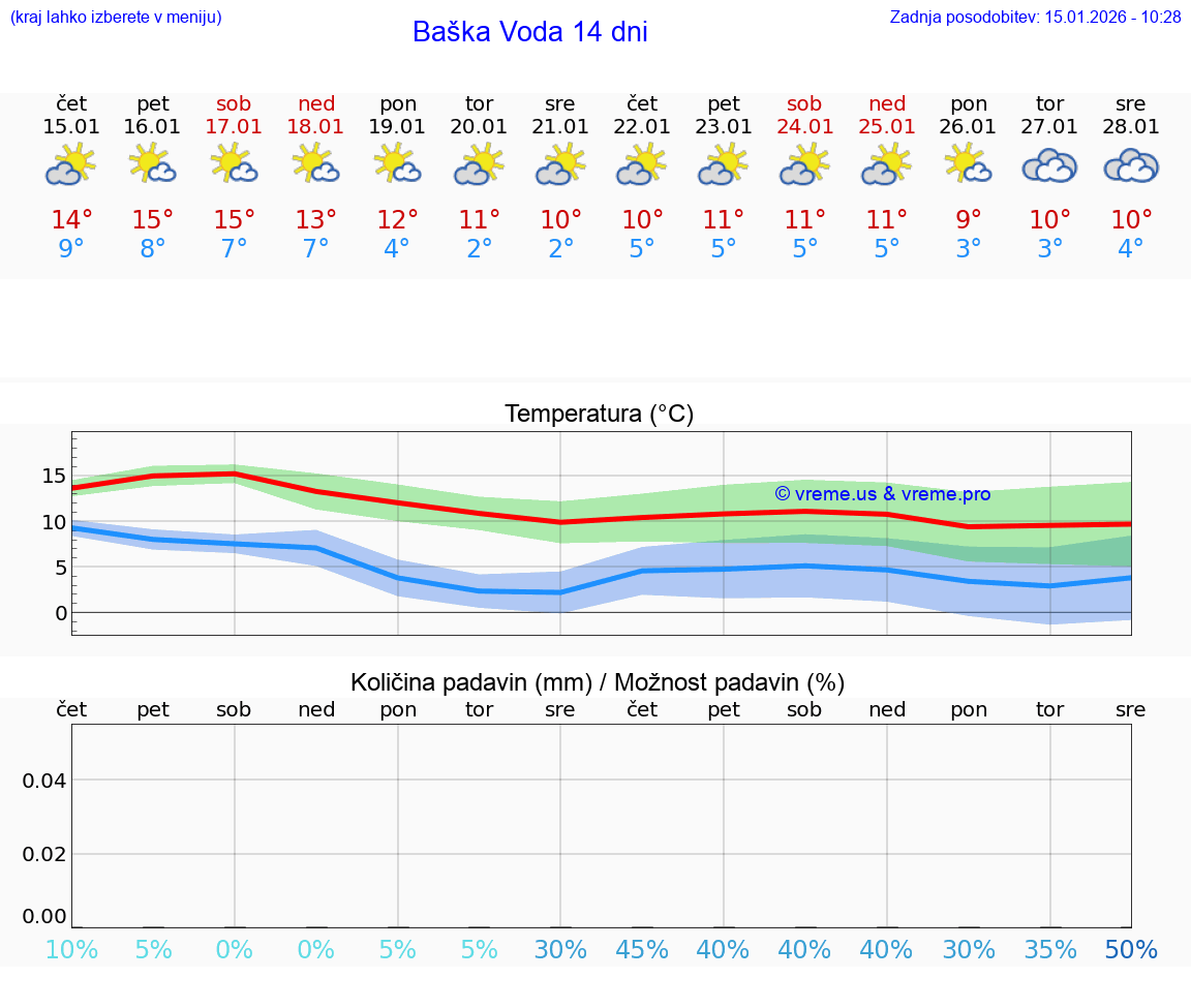VREME 15 DNI Baška Voda