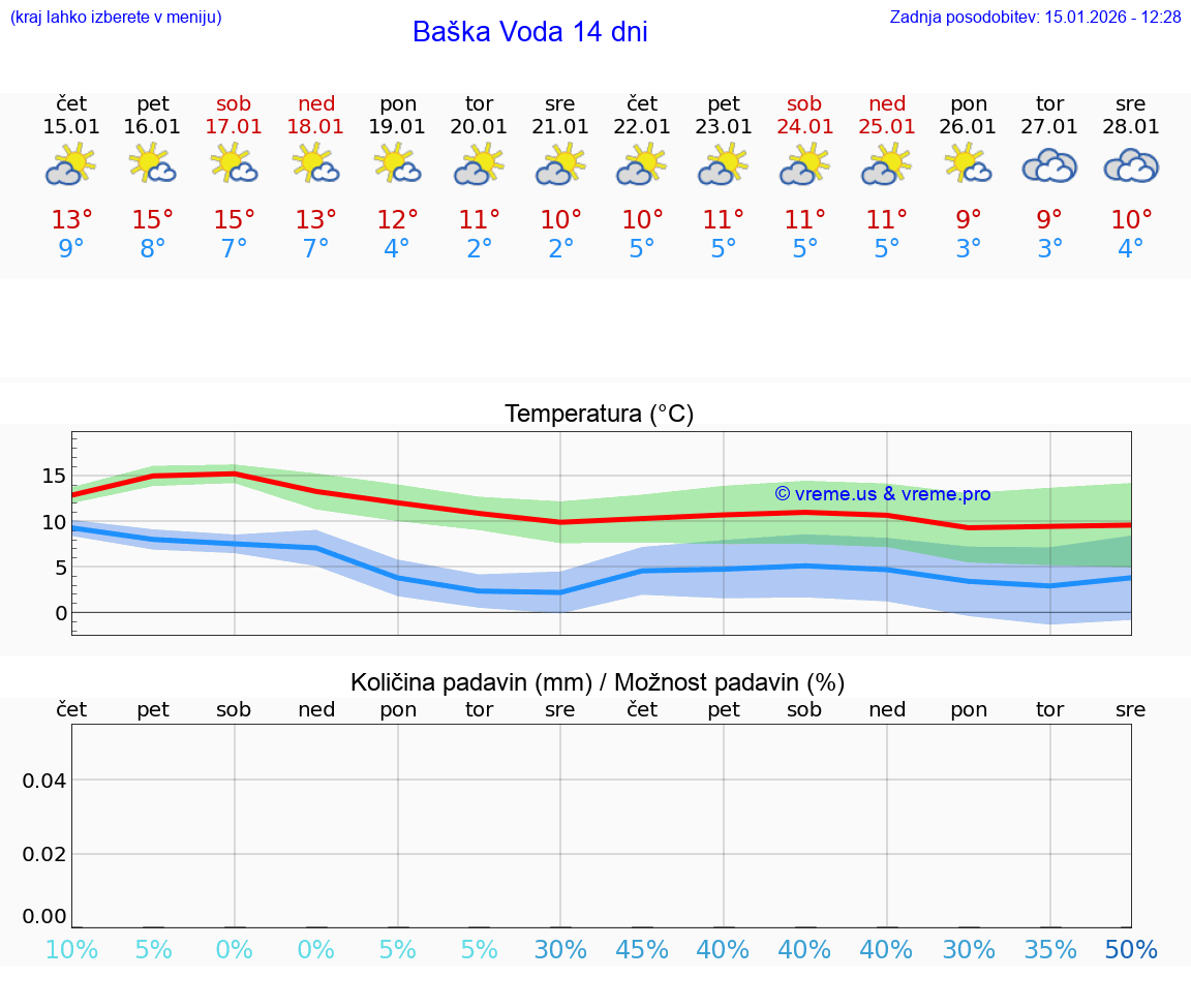 VREME 15 DNI Baška Voda