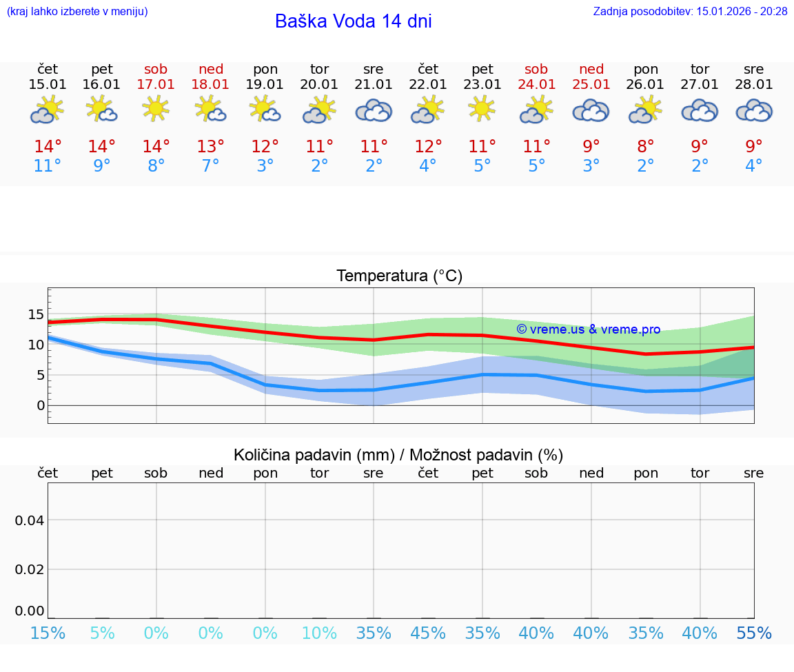 VREME 15 DNI Baška Voda