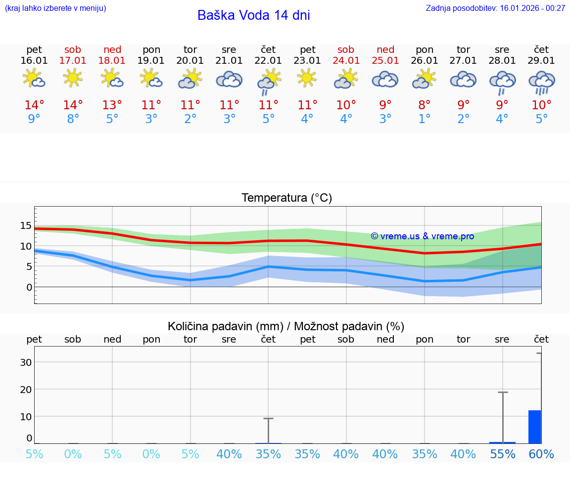 VREME 25 DNI Baška Voda