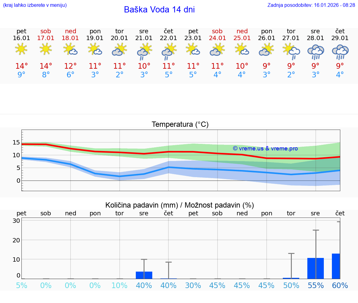VREME 15 DNI Baška Voda