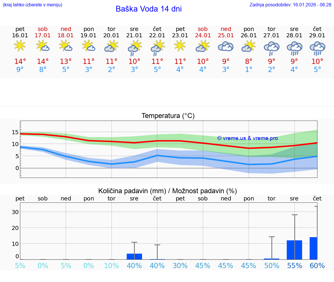 VREME 15 DNI Baška Voda