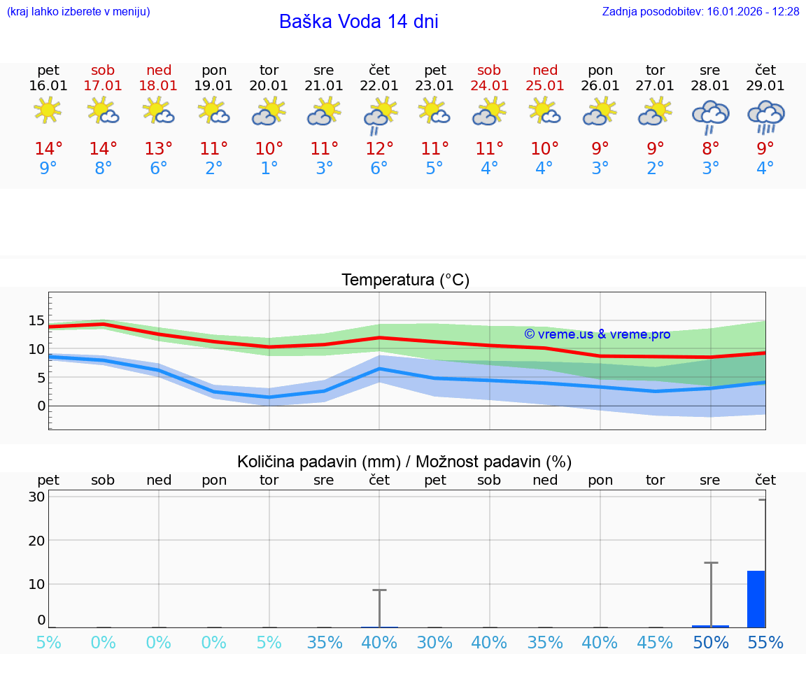 VREME 15 DNI Baška Voda