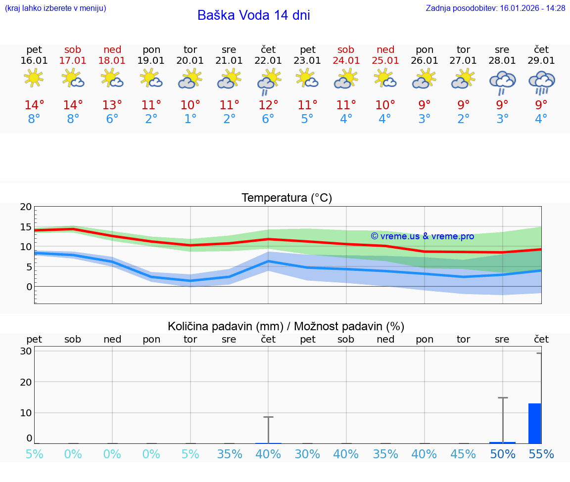 VREME 25 DNI Baška Voda