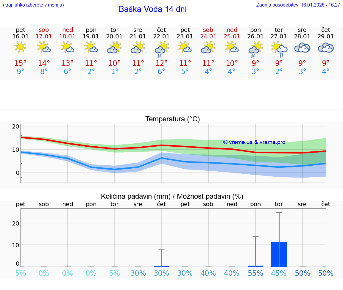 VREME 15 DNI Baška Voda