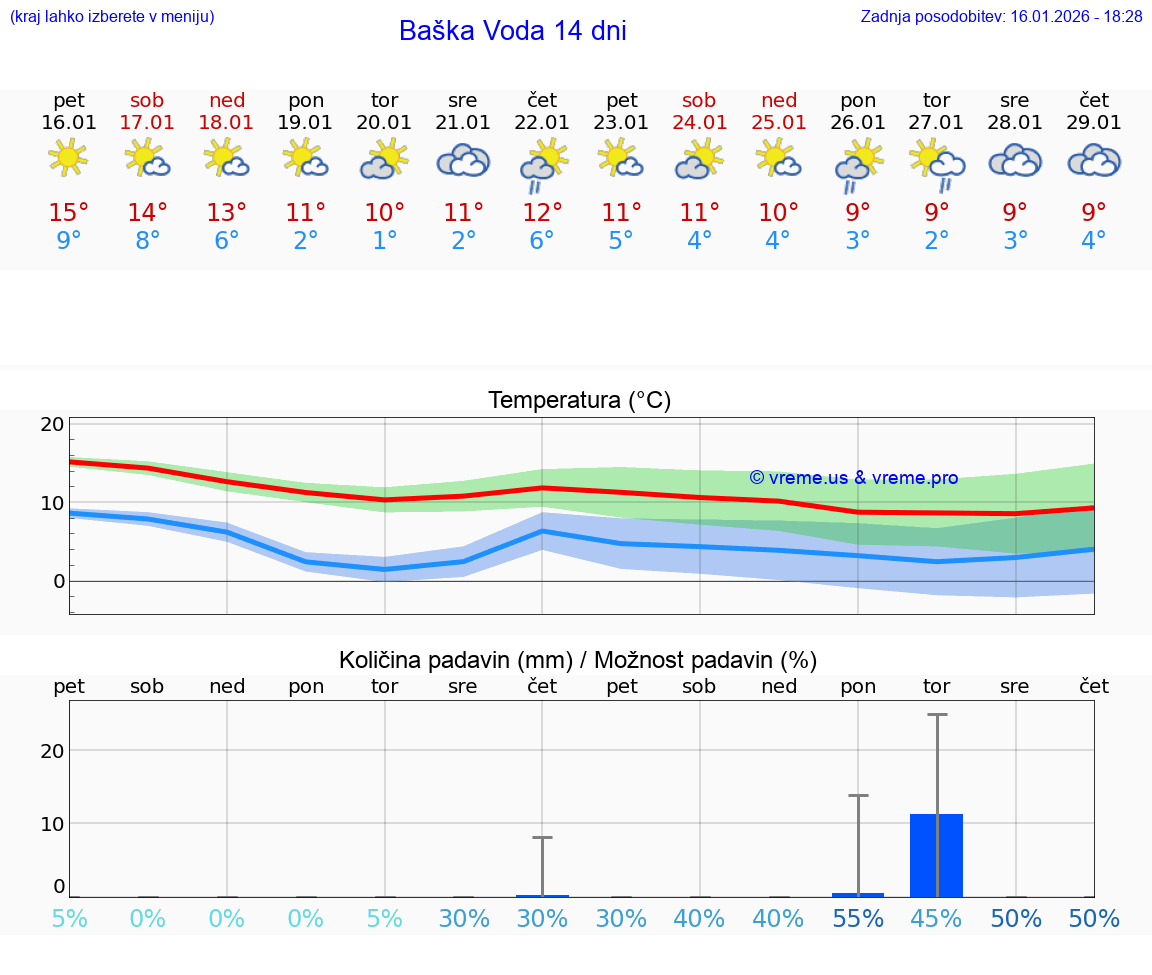 VREME 15 DNI Baška Voda