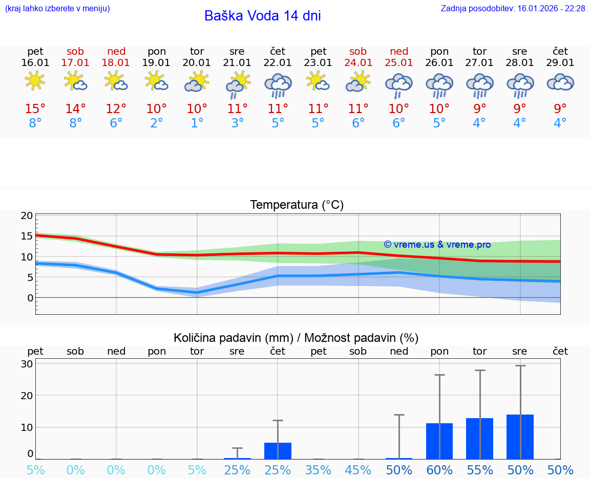 VREME 15 DNI Baška Voda