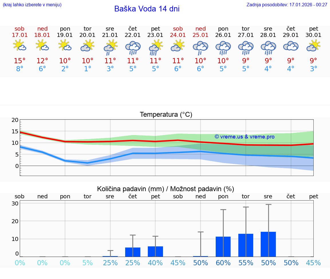 VREME 15 DNI Baška Voda