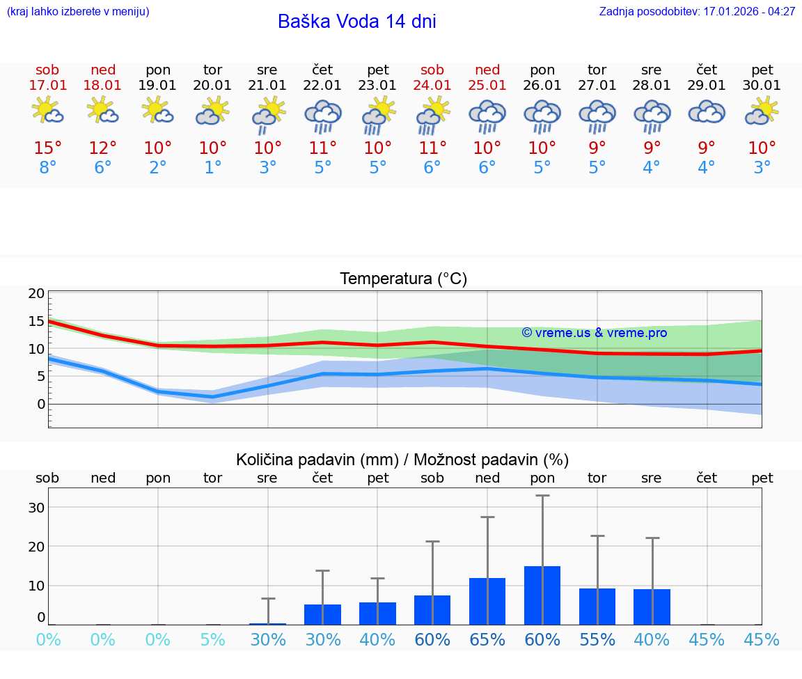 VREME 25 DNI Baška Voda