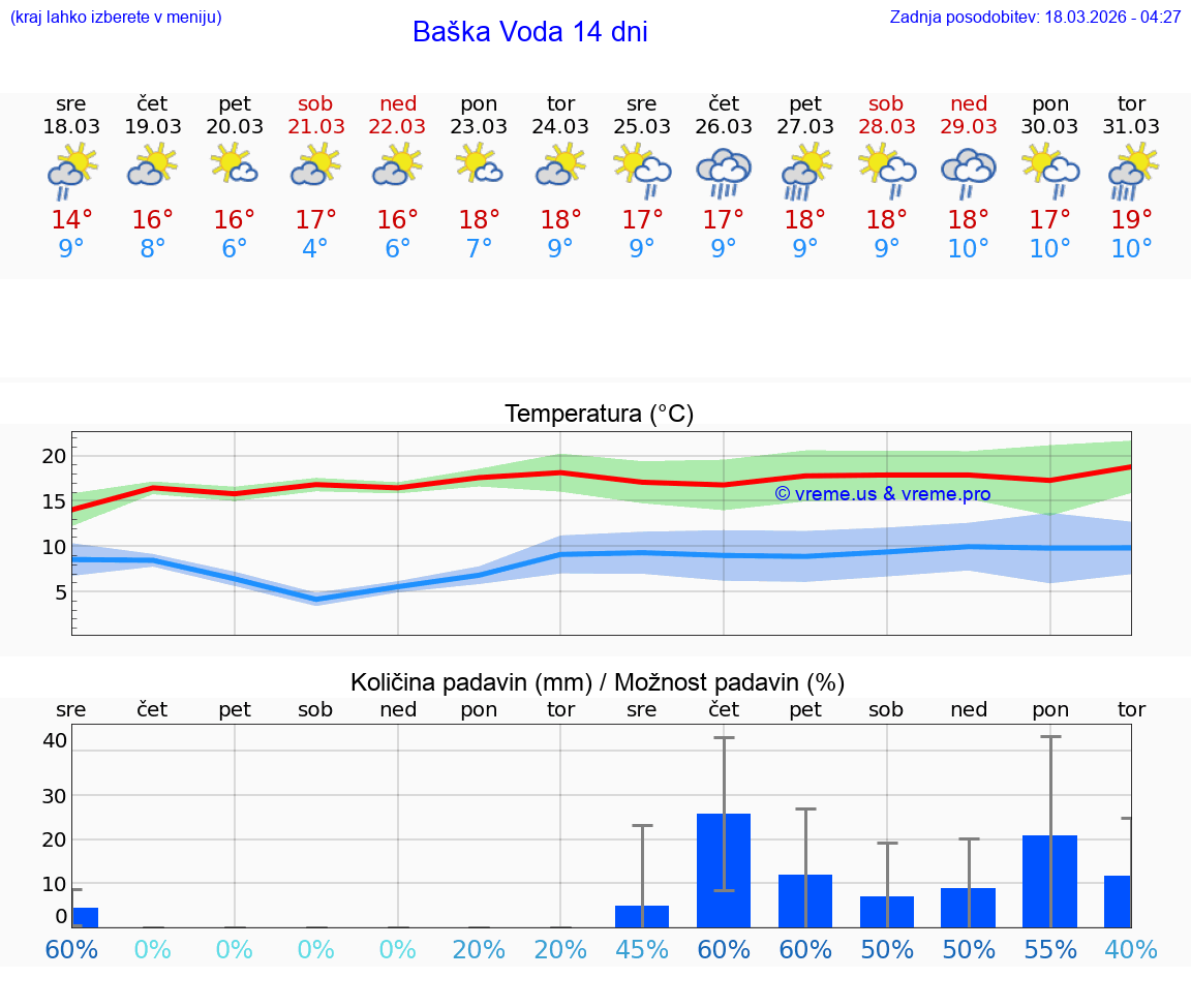 VREME 25 DNI Baška Voda