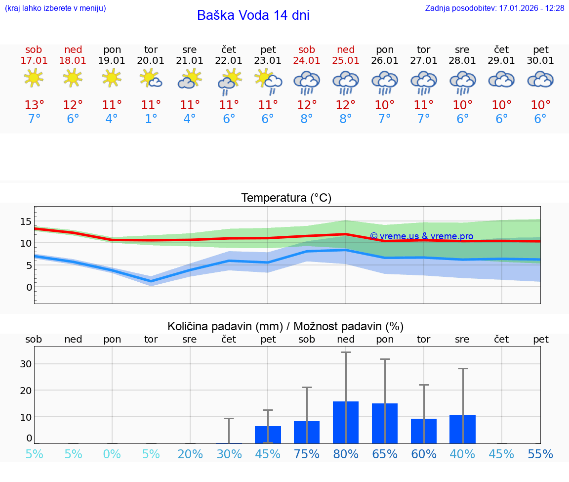 VREME 25 DNI Baška Voda
